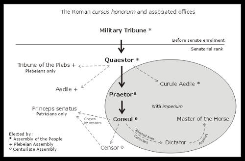 cursus honorum chart